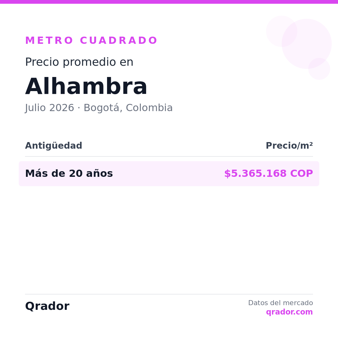 Valor del metro cuadrado en Alhambra — Julio 2026 | Bogotá, Colombia