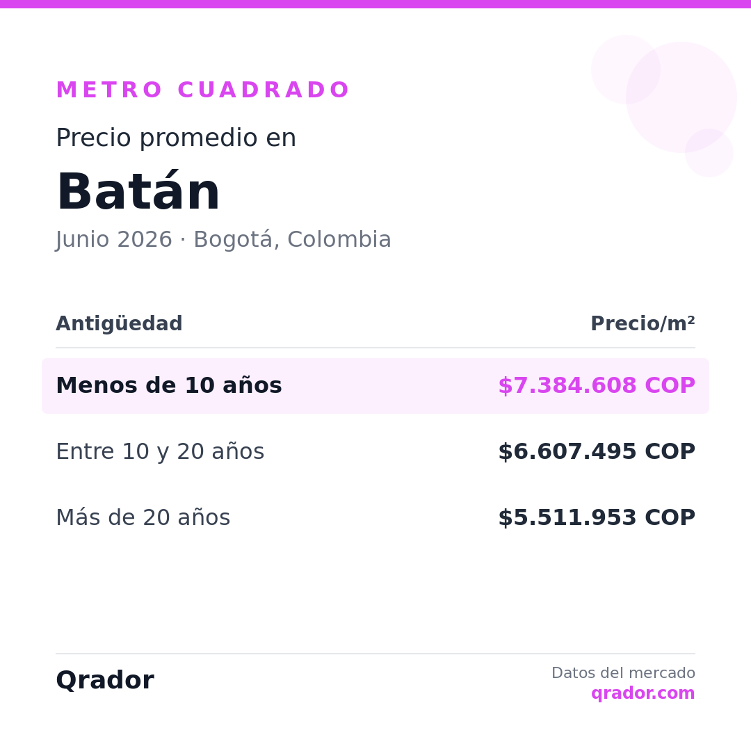 Valor del metro cuadrado en Batán — Junio 2026 | Bogotá, Colombia