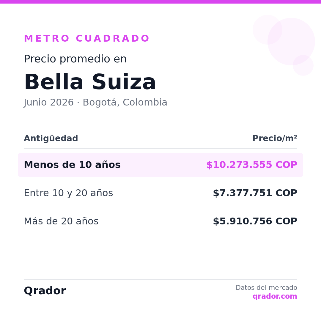 Valor del metro cuadrado en Bella Suiza — Junio 2026 | Bogotá, Colombia