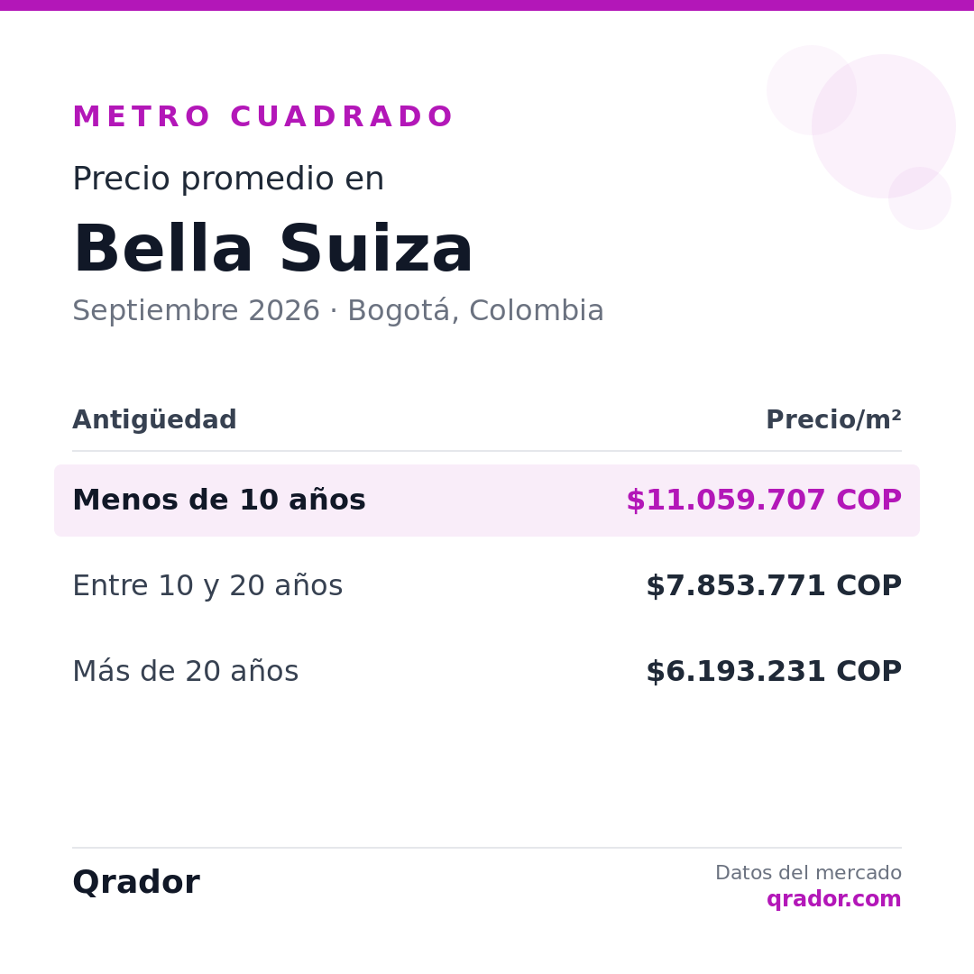 Valor del metro cuadrado en Bella Suiza — Septiembre 2026 | Bogotá, Colombia