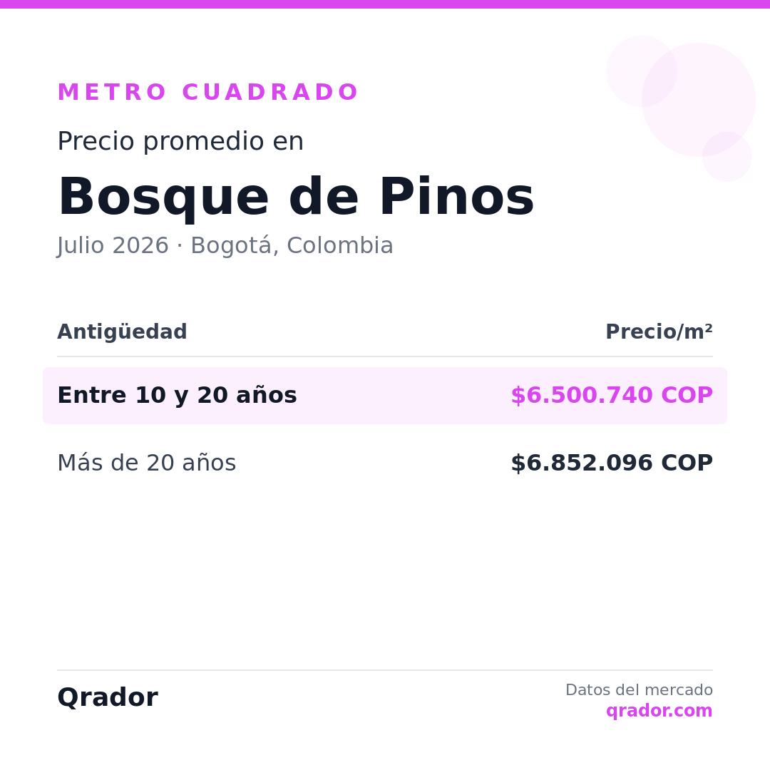 Valor del metro cuadrado en Bosque de Pinos — Julio 2026 | Bogotá, Colombia
