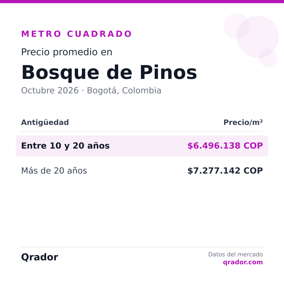 Valor del metro cuadrado en Bosque de Pinos — Octubre 2026 | Bogotá, Colombia