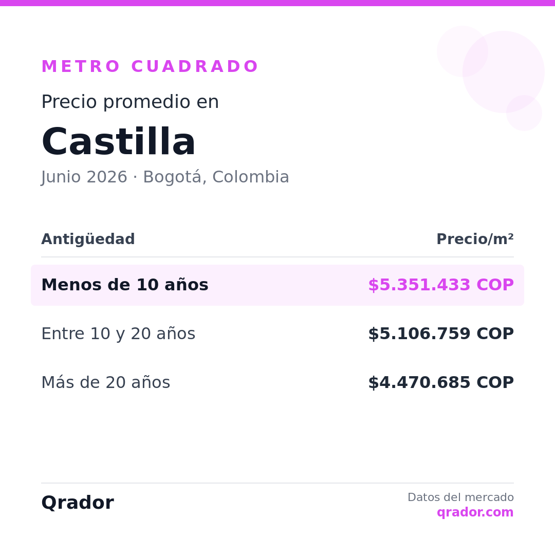 Valor del metro cuadrado en Castilla — Junio 2026 | Bogotá, Colombia