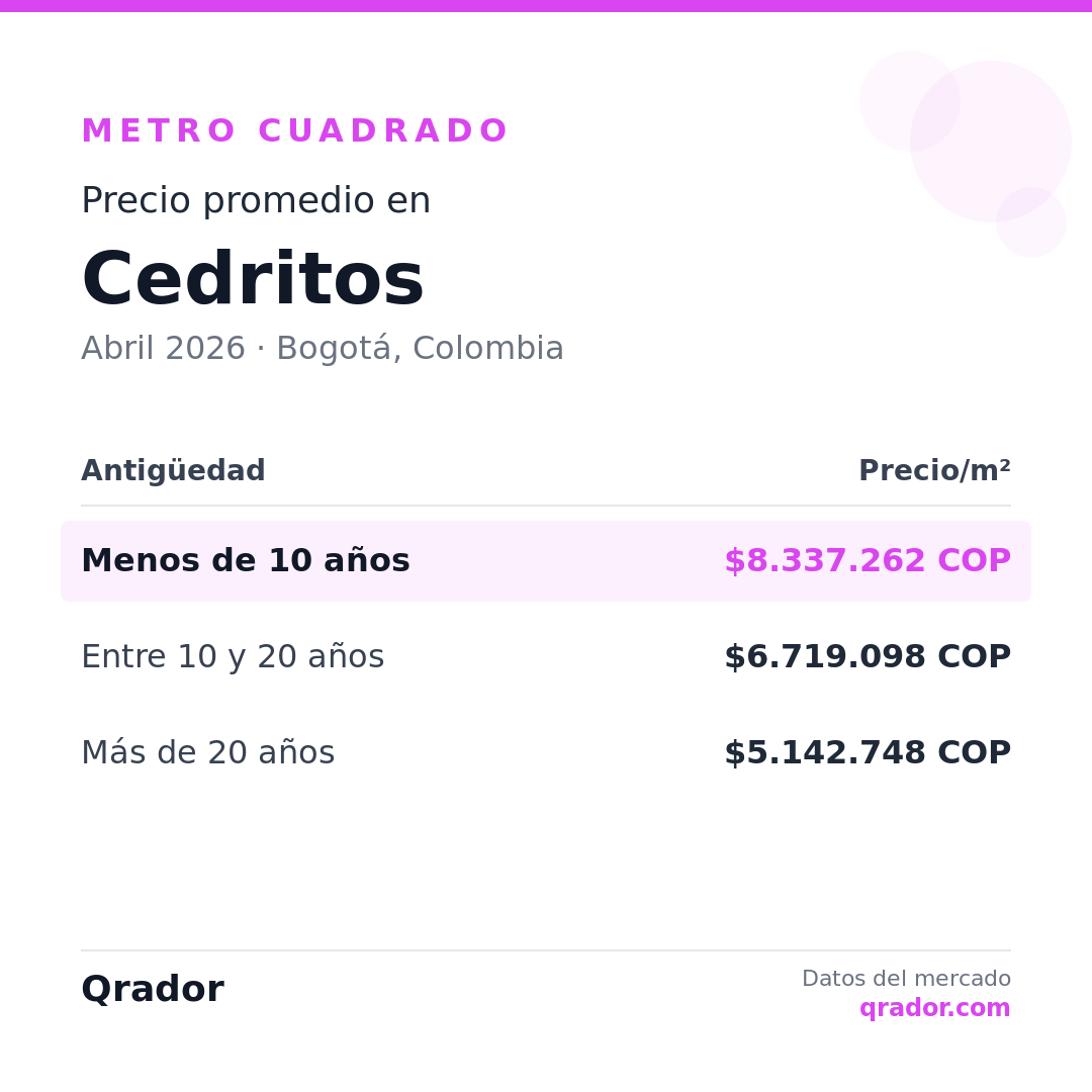 Valor del metro cuadrado en Cedritos — Abril 2026 | Bogotá, Colombia