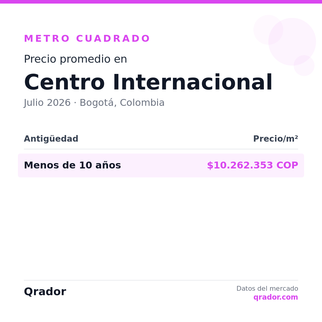 Valor del metro cuadrado en Centro Internacional — Julio 2026 | Bogotá, Colombia