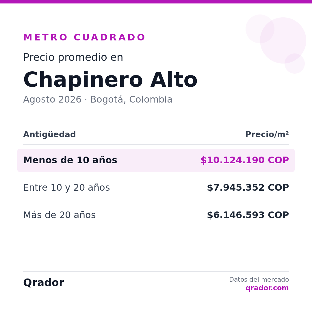 Valor del metro cuadrado en Chapinero Alto — Agosto 2026 | Bogotá, Colombia