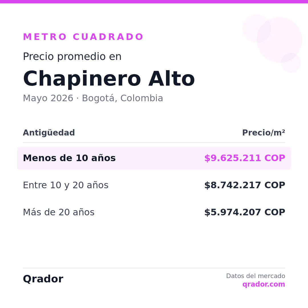 Valor del metro cuadrado en Chapinero Alto — Mayo 2026 | Bogotá, Colombia