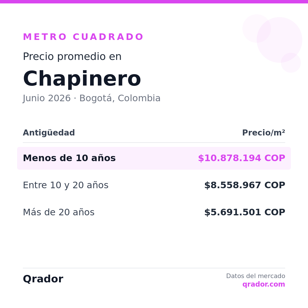 Valor del metro cuadrado en Chapinero — Junio 2026 | Bogotá, Colombia