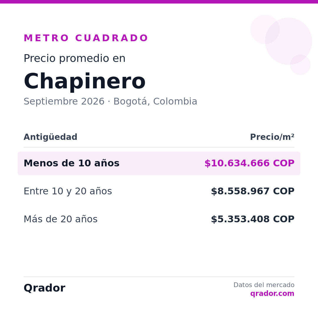 Valor del metro cuadrado en Chapinero — Septiembre 2026 | Bogotá, Colombia