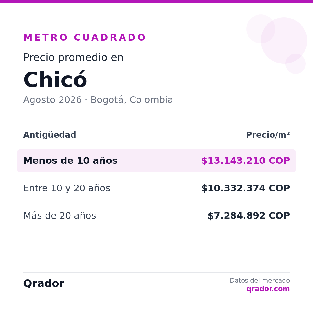 Valor del metro cuadrado en Chicó — Agosto 2026 | Bogotá, Colombia