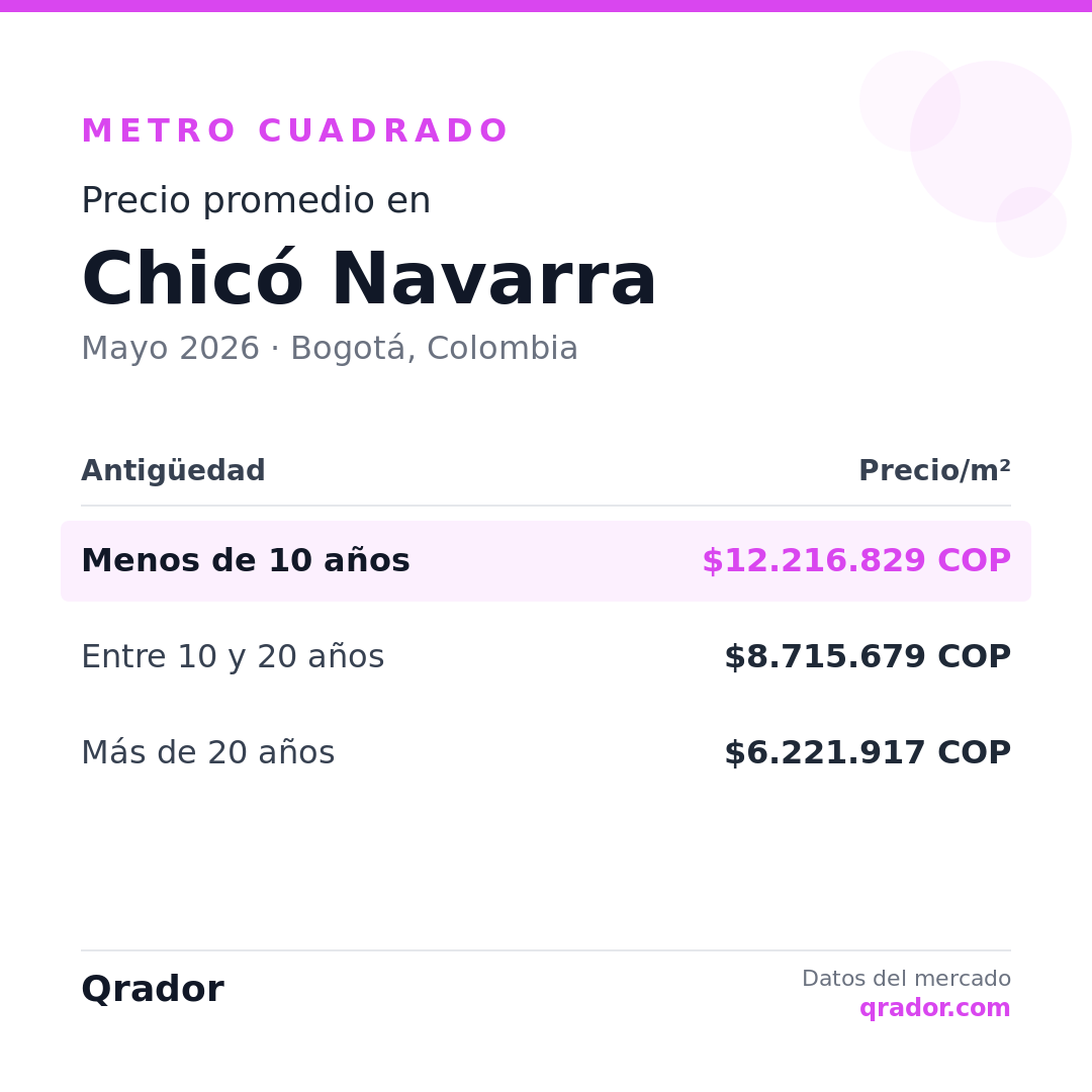 Valor del metro cuadrado en Chicó Navarra — Mayo 2026 | Bogotá, Colombia