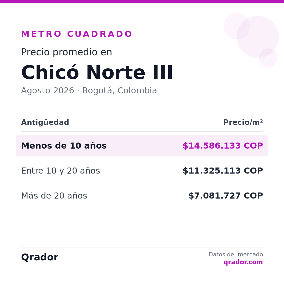 Valor del metro cuadrado en Chicó Norte III — Agosto 2026 | Bogotá, Colombia