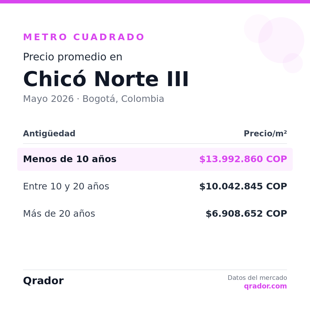 Valor del metro cuadrado en Chicó Norte III — Mayo 2026 | Bogotá, Colombia