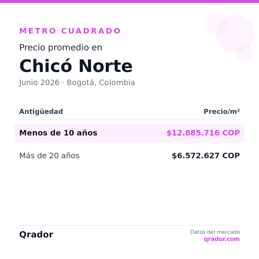Valor del metro cuadrado en Chicó Norte — Junio 2026 | Bogotá, Colombia