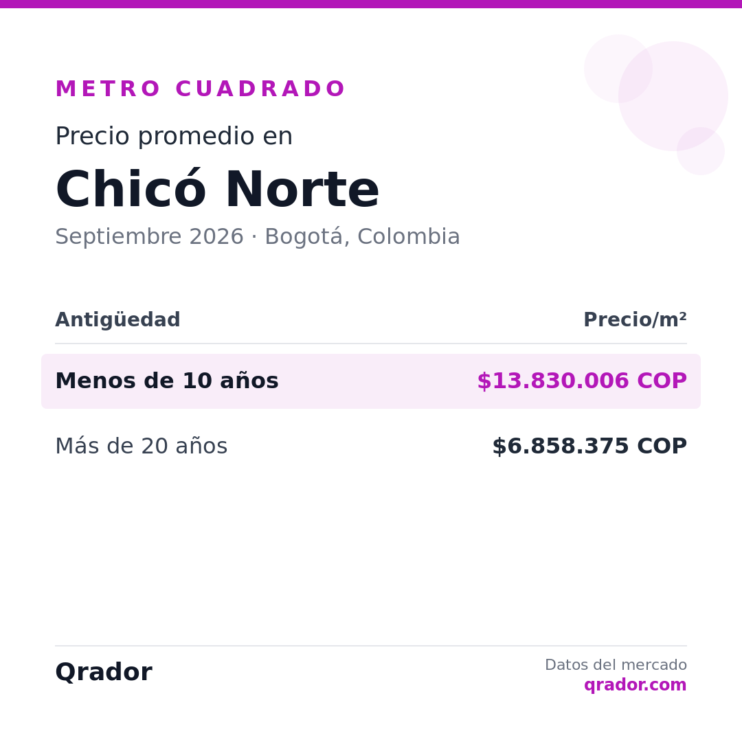 Valor del metro cuadrado en Chicó Norte — Septiembre 2026 | Bogotá, Colombia