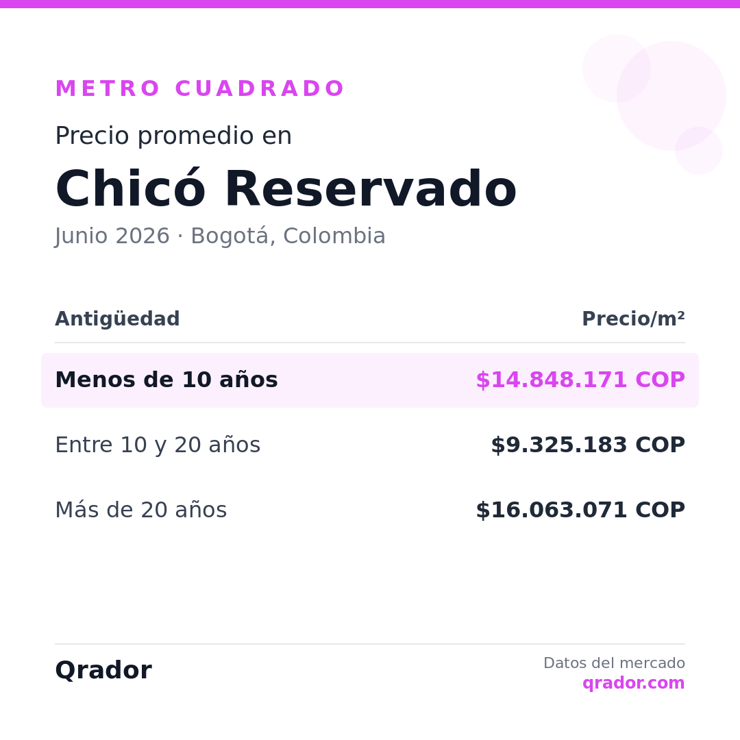 Valor del metro cuadrado en Chicó Reservado — Junio 2026 | Bogotá, Colombia