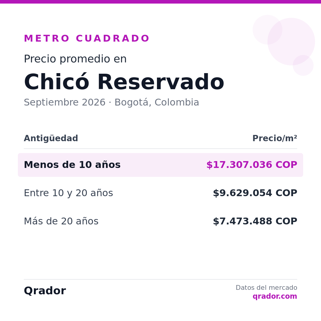 Valor del metro cuadrado en Chicó Reservado — Septiembre 2026 | Bogotá, Colombia