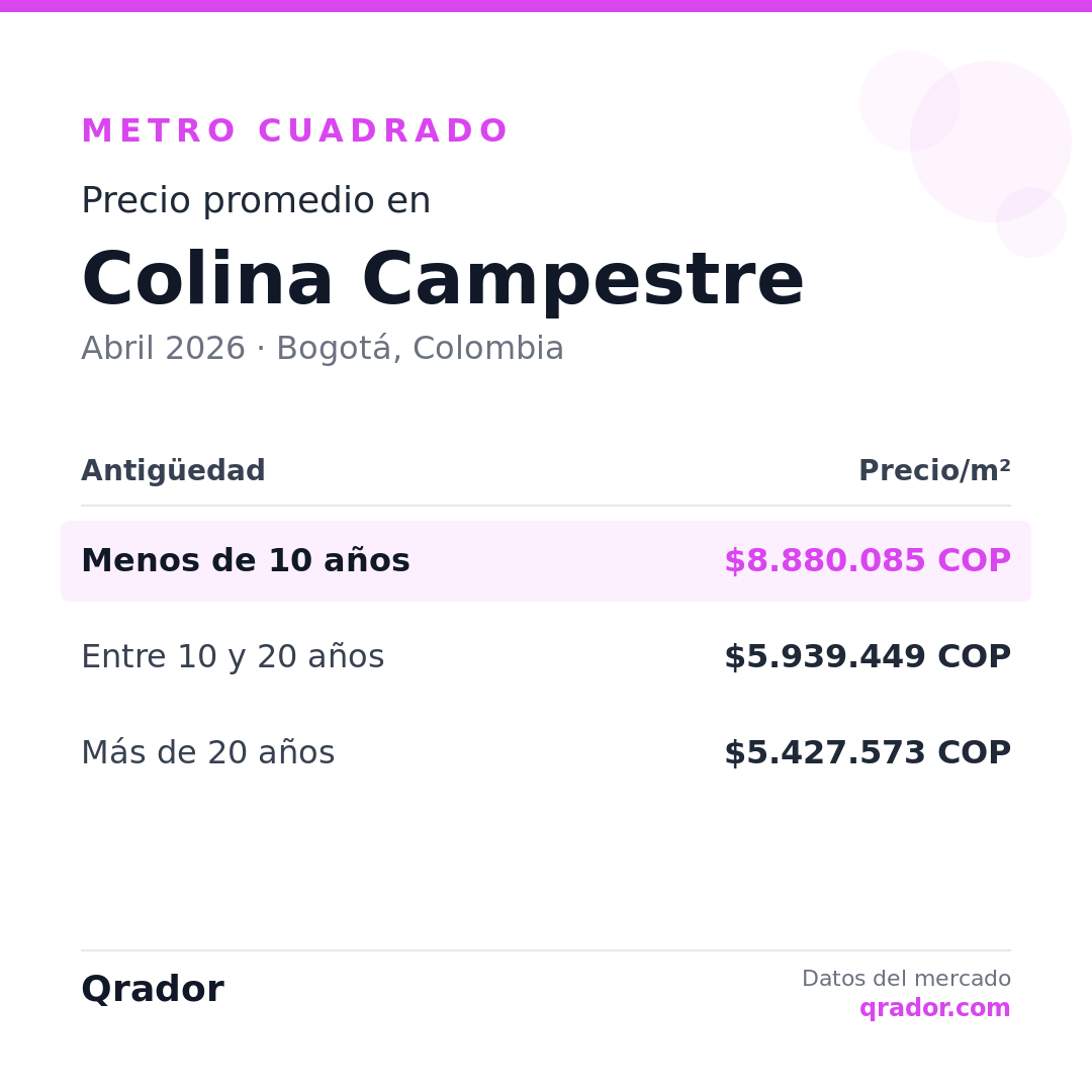 Valor del metro cuadrado en Colina Campestre — Abril 2026 | Bogotá, Colombia