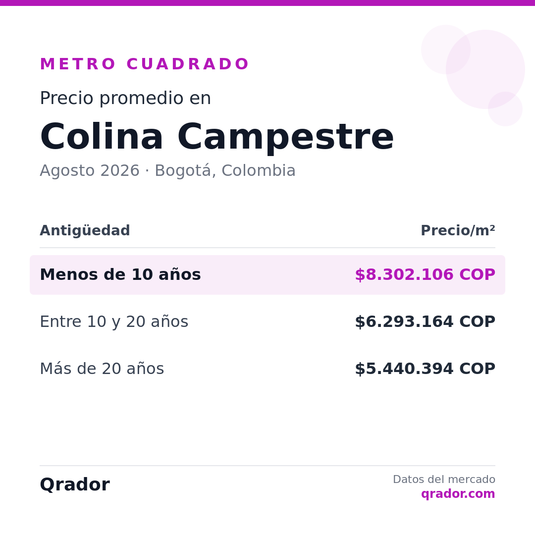 Valor del metro cuadrado en Colina Campestre — Agosto 2026 | Bogotá, Colombia