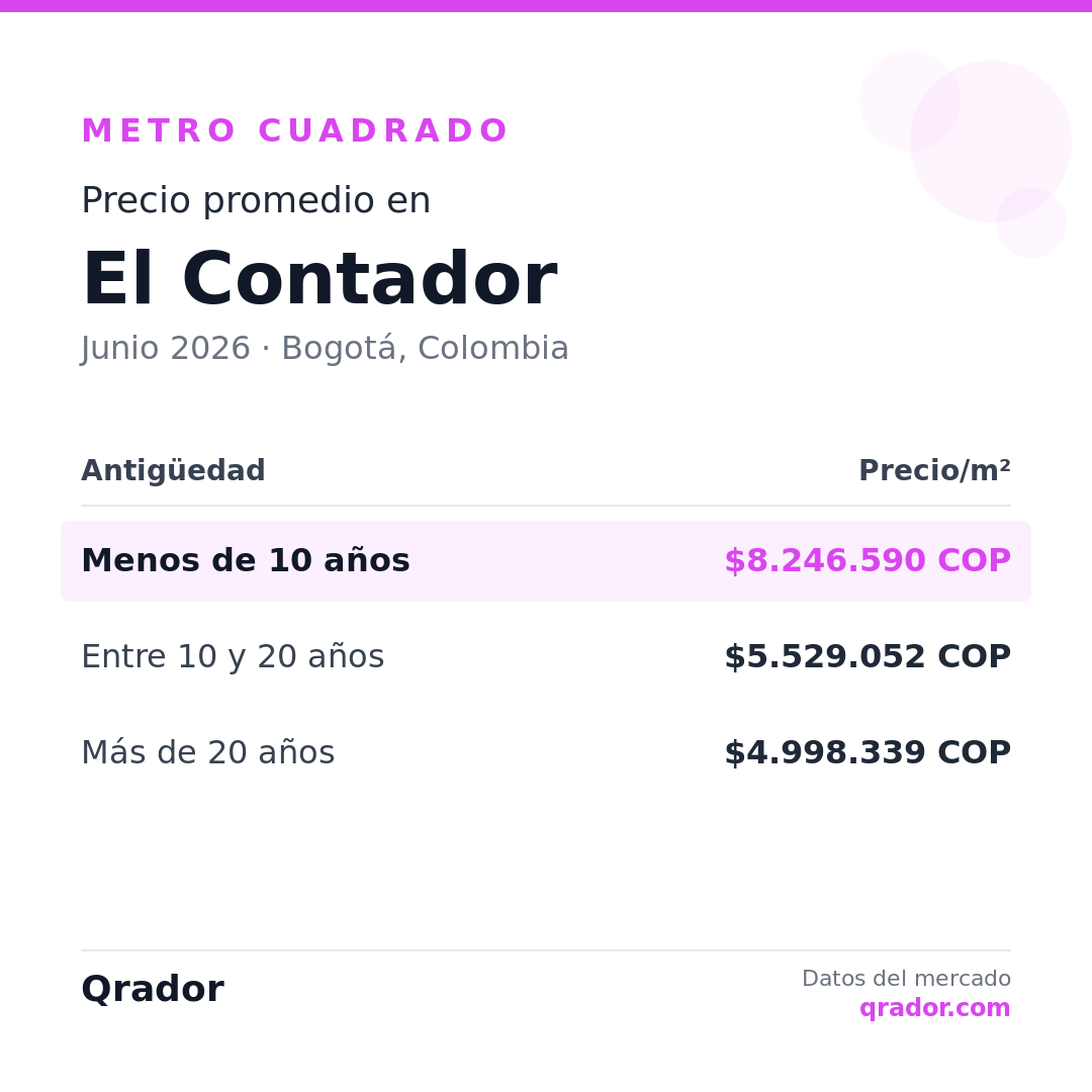 Valor del metro cuadrado en El Contador — Junio 2026 | Bogotá, Colombia