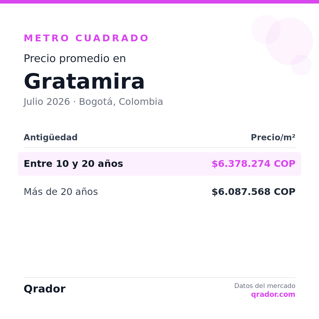 Valor del metro cuadrado en Gratamira — Julio 2026 | Bogotá, Colombia