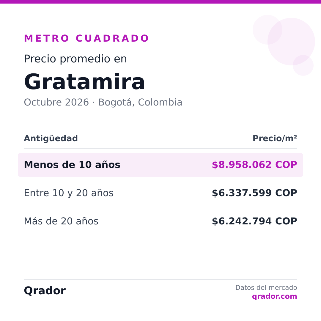 Valor del metro cuadrado en Gratamira — Octubre 2026 | Bogotá, Colombia