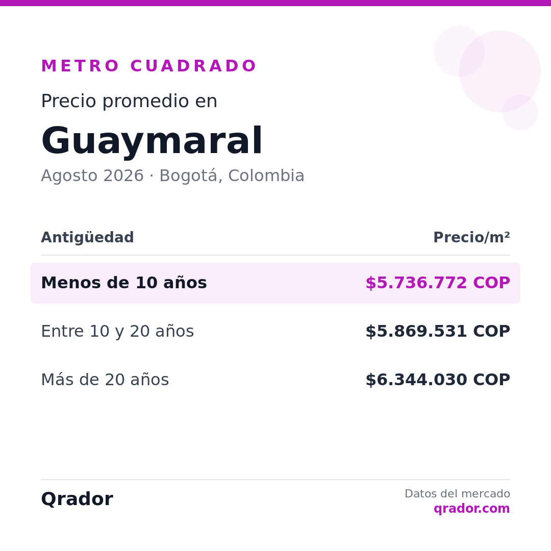 Valor del metro cuadrado en Guaymaral — Agosto 2026 | Bogotá, Colombia