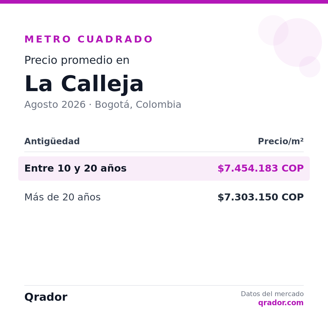 Valor del metro cuadrado en La Calleja — Agosto 2026 | Bogotá, Colombia