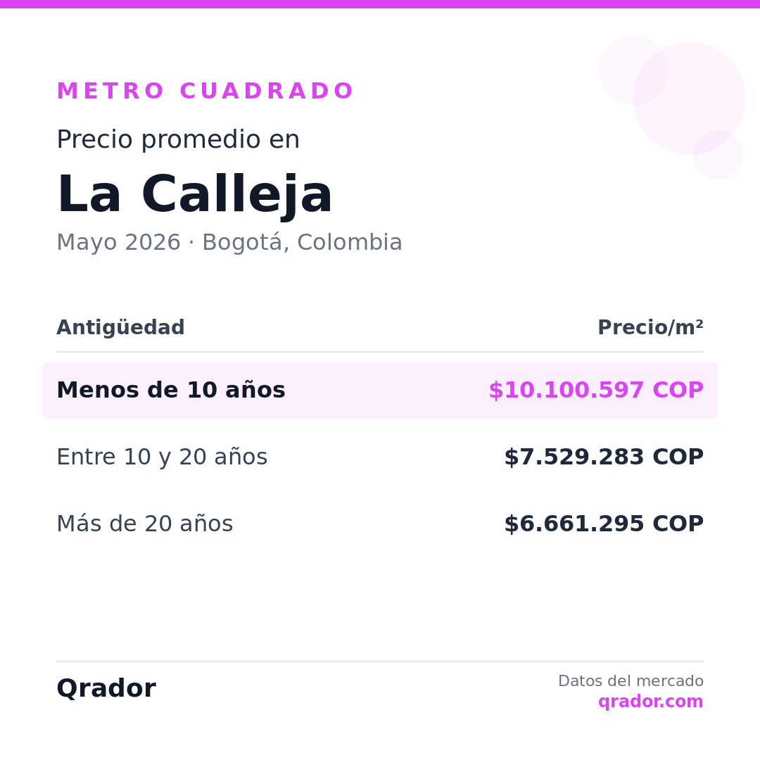 Valor del metro cuadrado en La Calleja — Mayo 2026 | Bogotá, Colombia