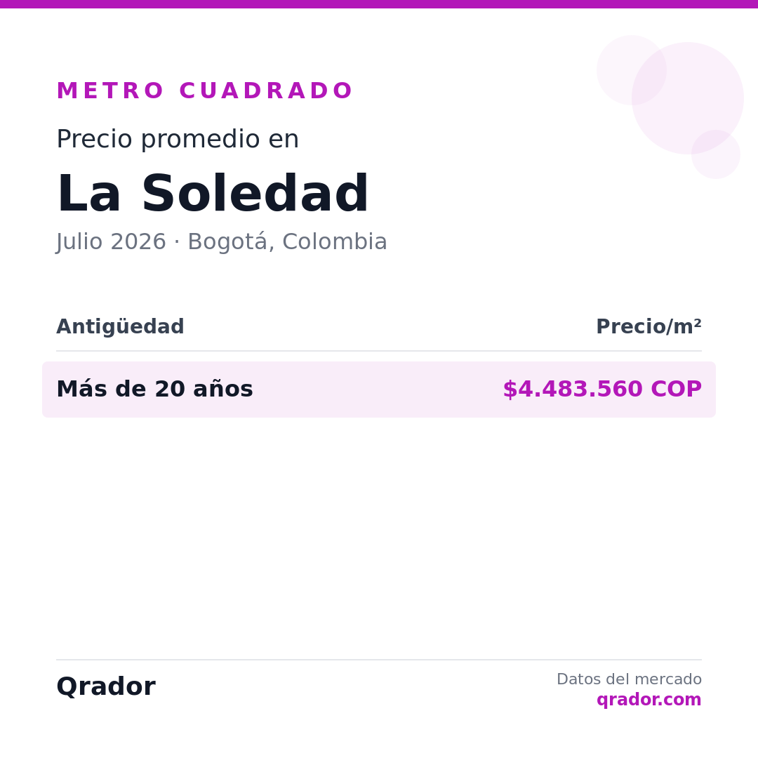 Valor del metro cuadrado en La Soledad — Julio 2026 | Bogotá, Colombia