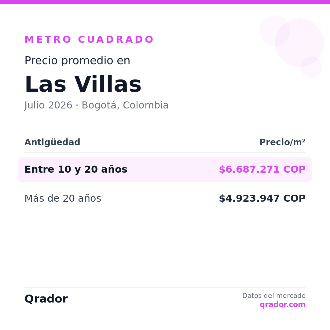 Valor del metro cuadrado en Las Villas — Julio 2026 | Bogotá, Colombia
