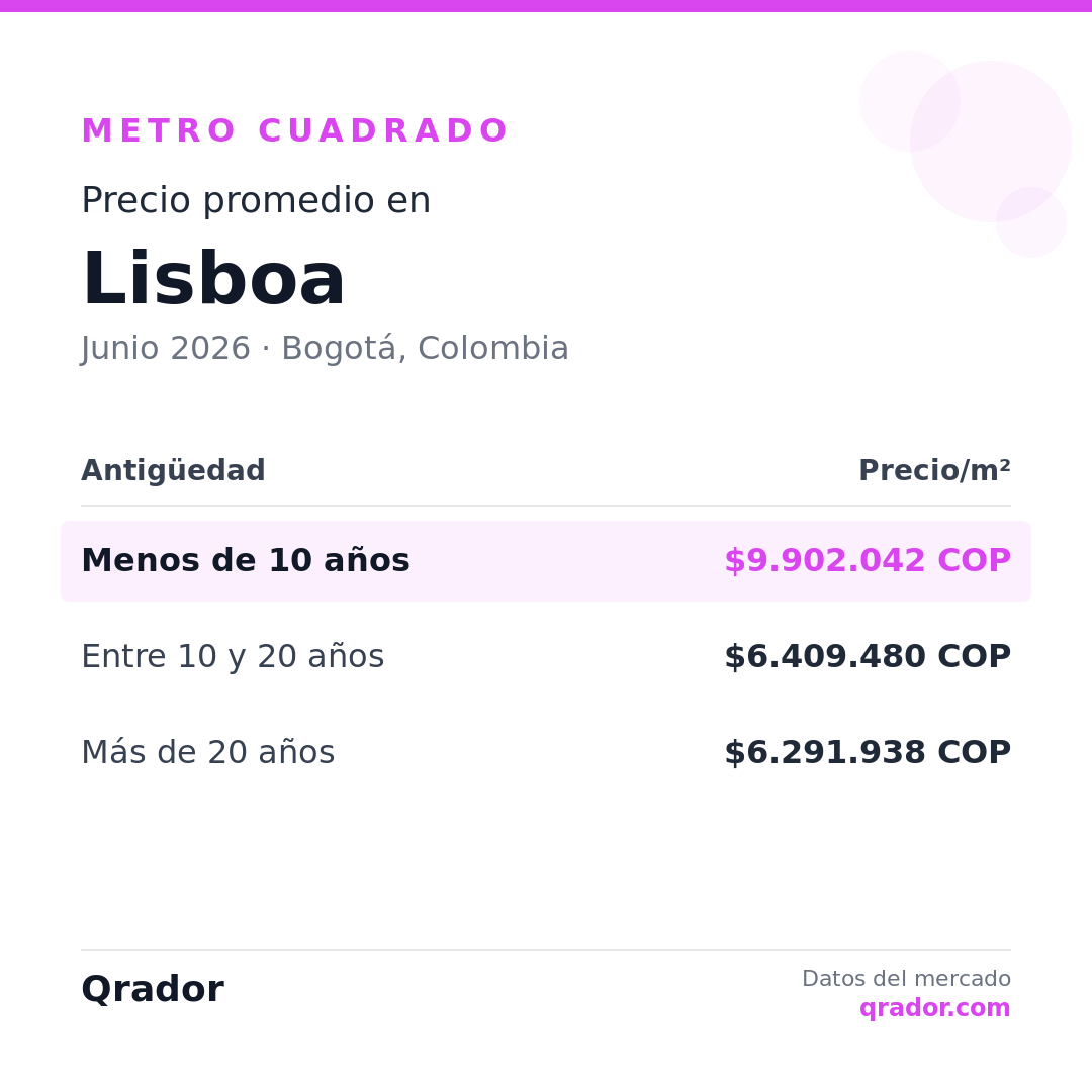 Valor del metro cuadrado en Lisboa — Junio 2026 | Bogotá, Colombia
