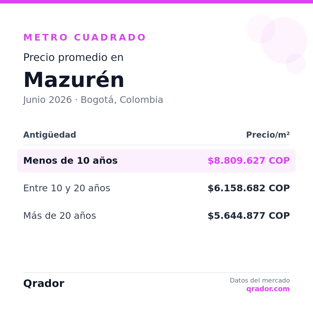 Valor del metro cuadrado en Mazurén — Junio 2026 | Bogotá, Colombia