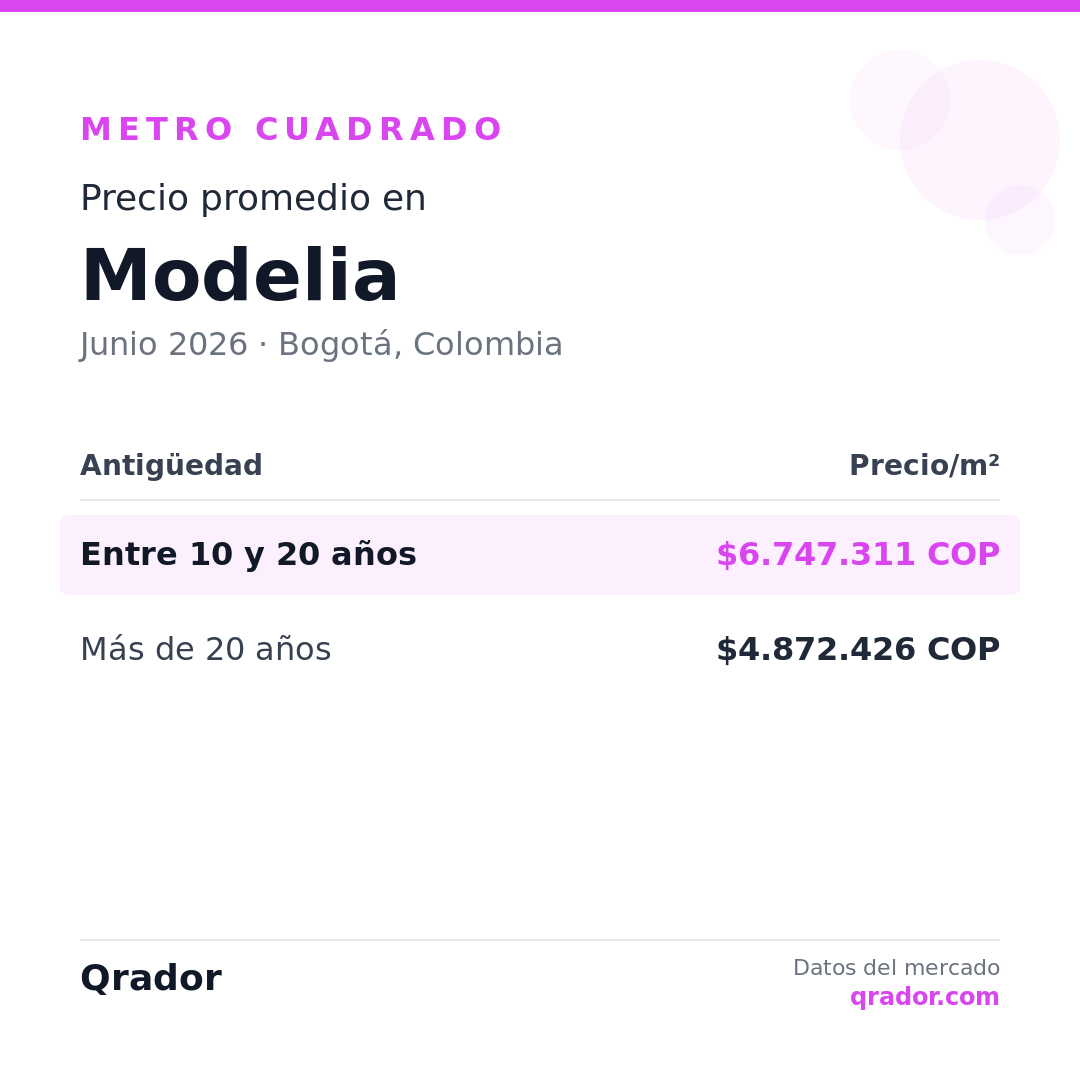 Valor del metro cuadrado en Modelia — Junio 2026 | Bogotá, Colombia