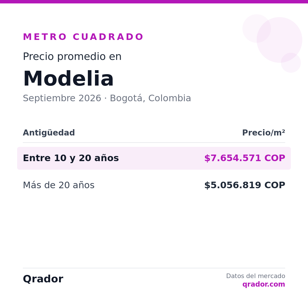 Valor del metro cuadrado en Modelia — Septiembre 2026 | Bogotá, Colombia