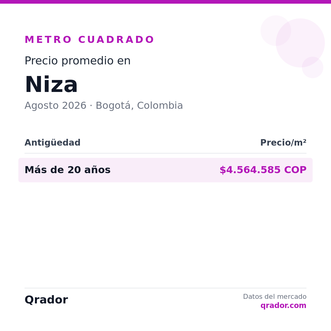 Valor del metro cuadrado en Niza — Agosto 2026 | Bogotá, Colombia