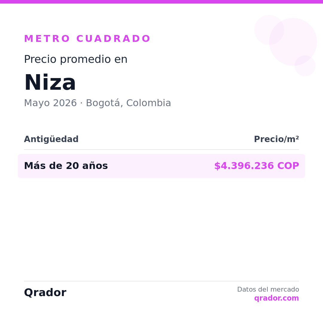 Valor del metro cuadrado en Niza — Mayo 2026 | Bogotá, Colombia