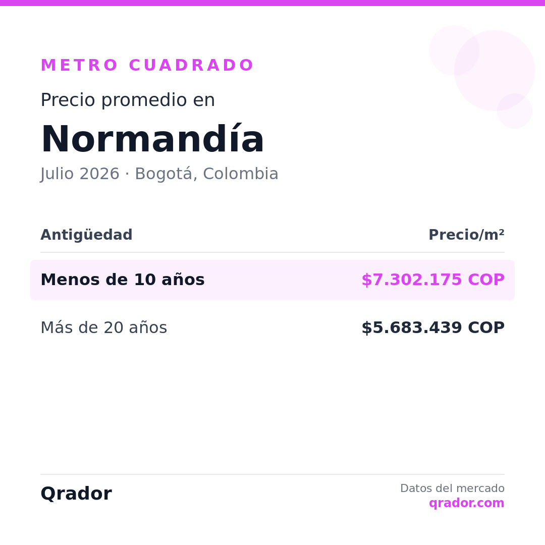 Valor del metro cuadrado en Normandía — Julio 2026 | Bogotá, Colombia