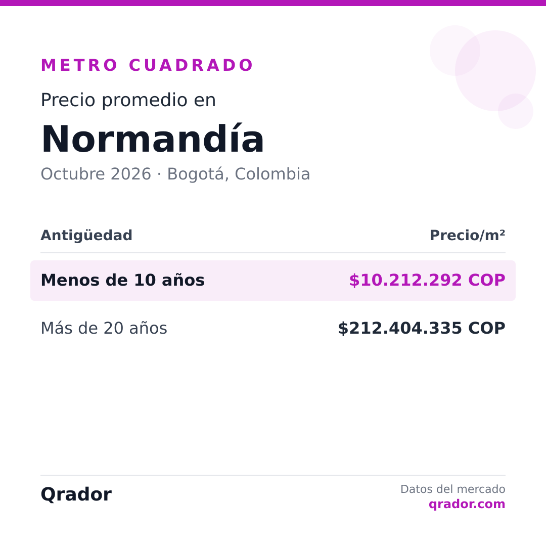 Valor del metro cuadrado en Normandía — Octubre 2026 | Bogotá, Colombia