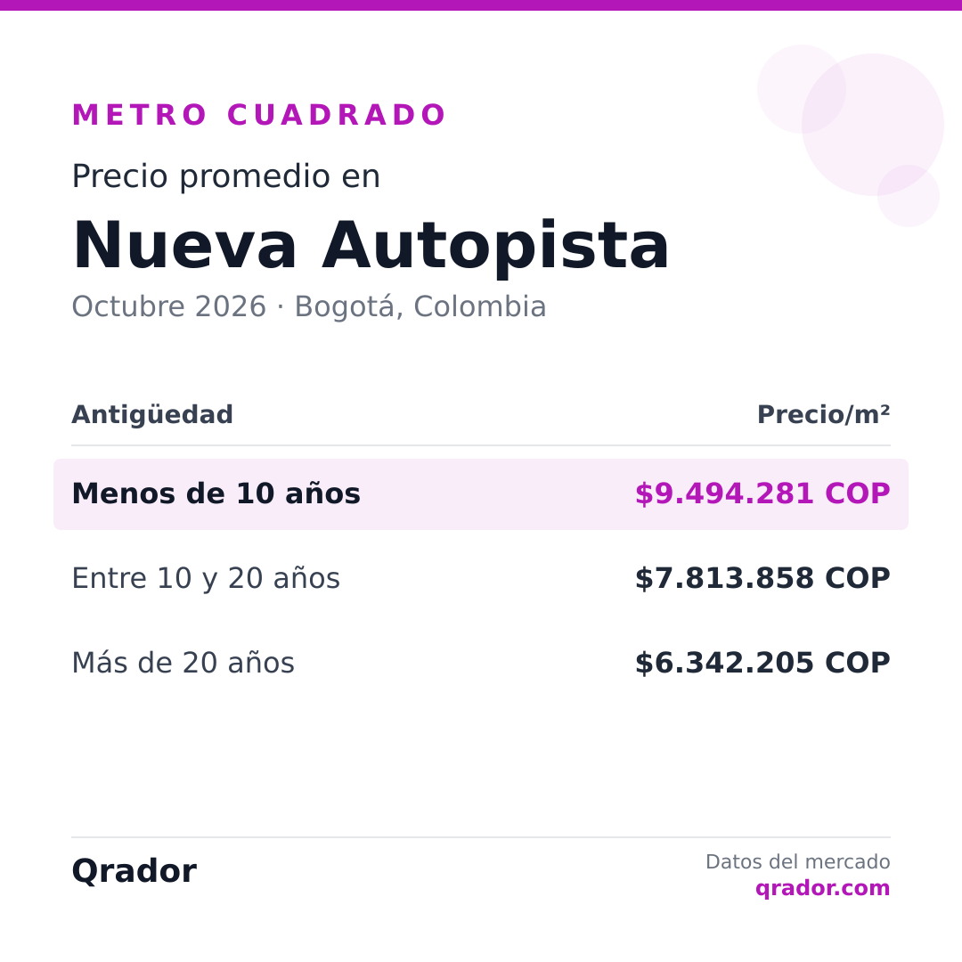 Valor del metro cuadrado en Nueva Autopista — Octubre 2026 | Bogotá, Colombia