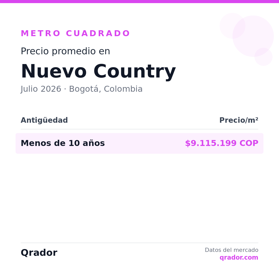 Valor del metro cuadrado en Nuevo Country — Julio 2026 | Bogotá, Colombia