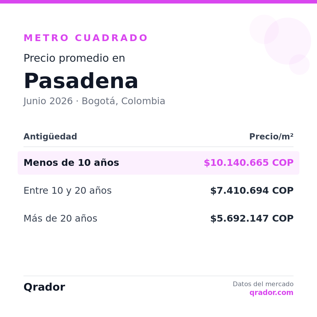 Valor del metro cuadrado en Pasadena — Junio 2026 | Bogotá, Colombia