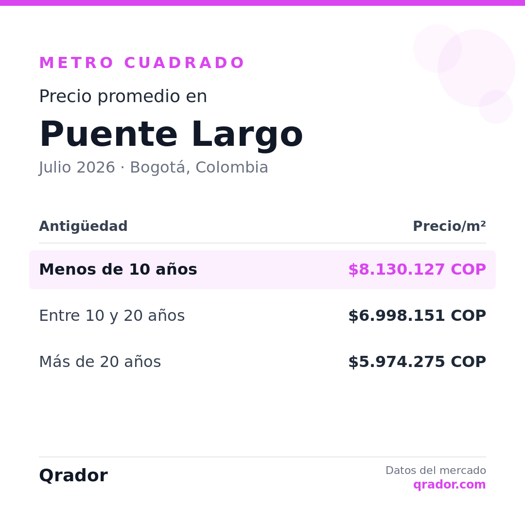 Valor del metro cuadrado en Puente Largo — Julio 2026 | Bogotá, Colombia