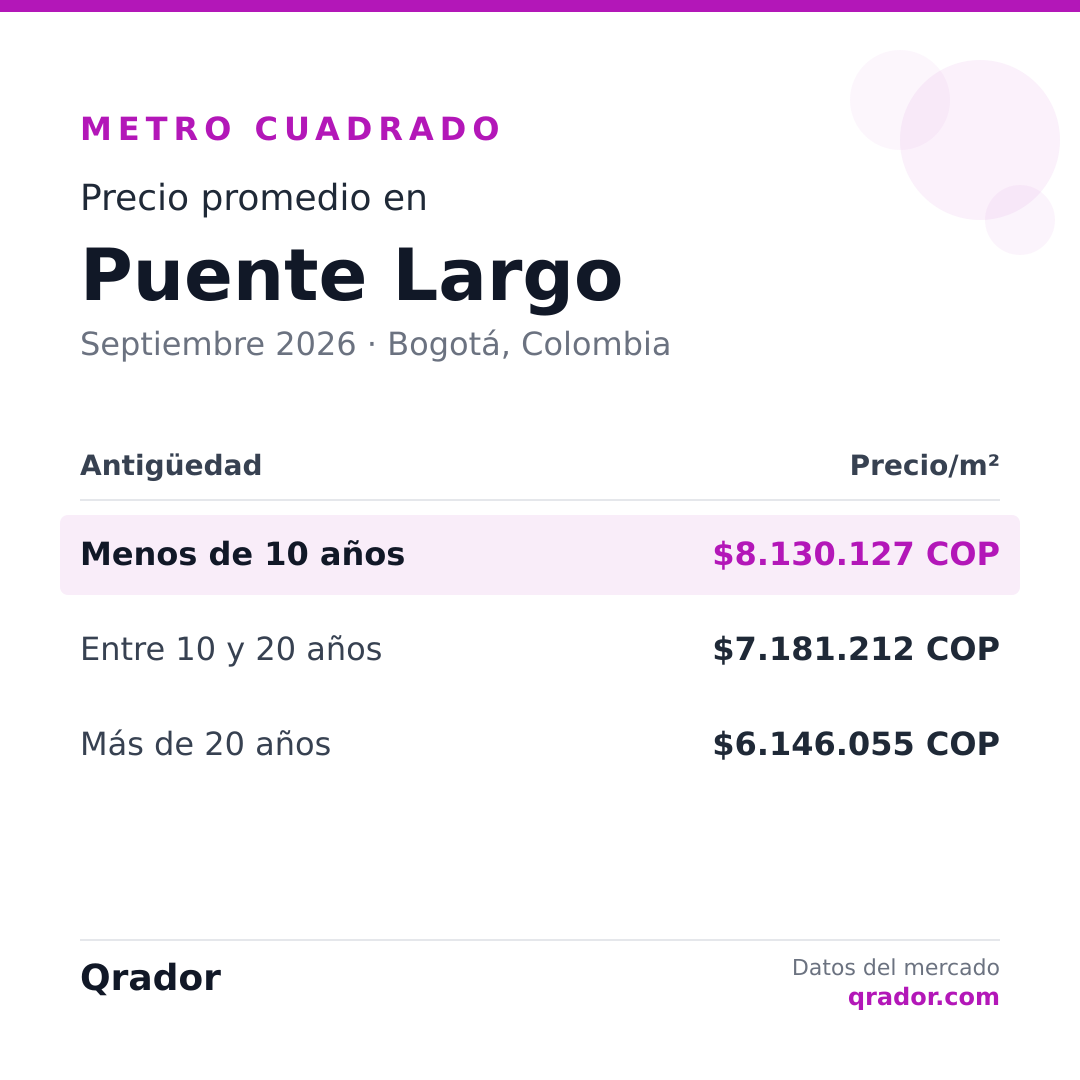 Valor del metro cuadrado en Puente Largo — Septiembre 2026 | Bogotá, Colombia