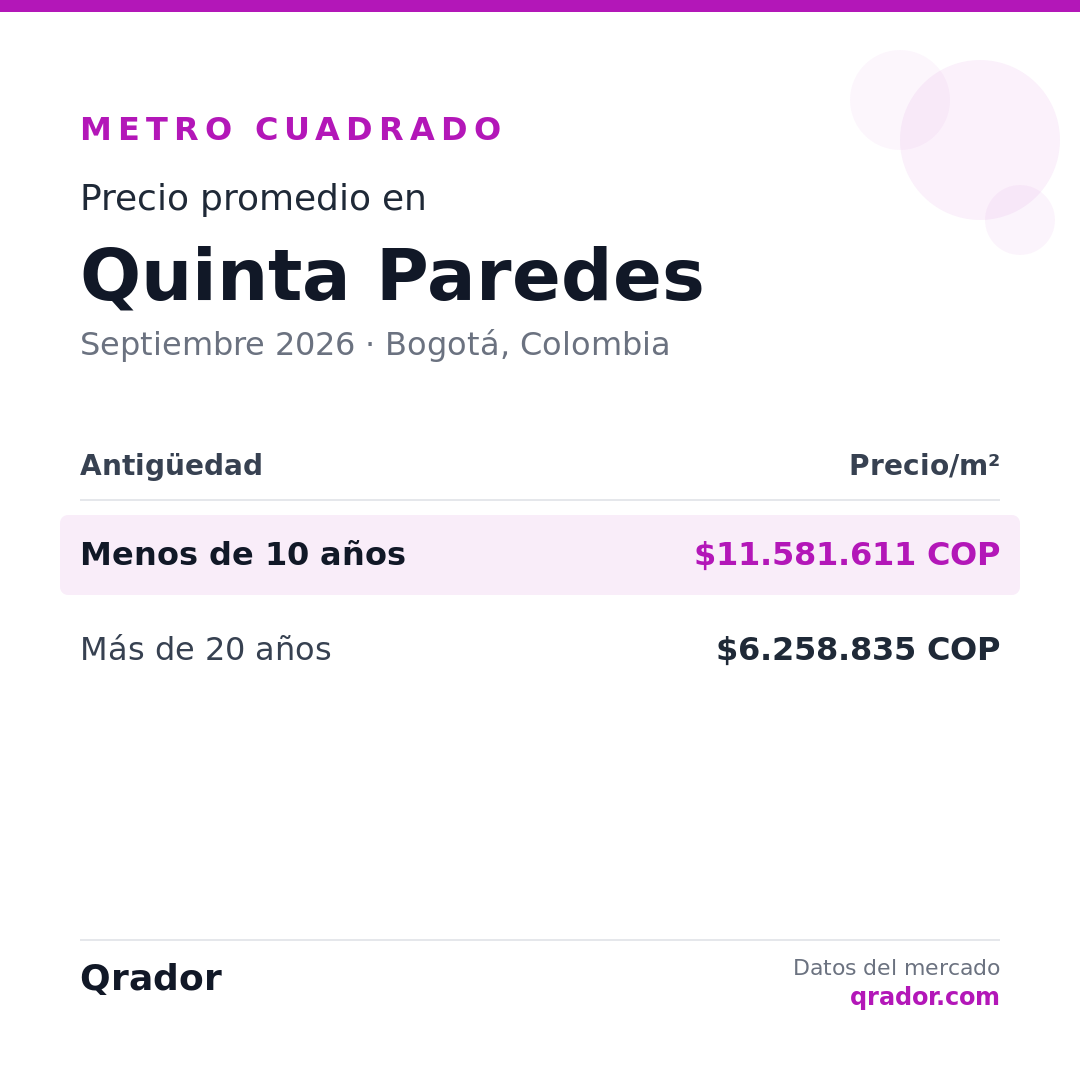 Valor del metro cuadrado en Quinta Paredes — Septiembre 2026 | Bogotá, Colombia