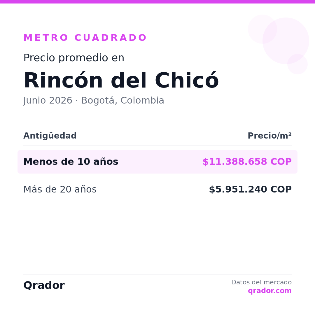 Valor del metro cuadrado en Rincón del Chicó — Junio 2026 | Bogotá, Colombia