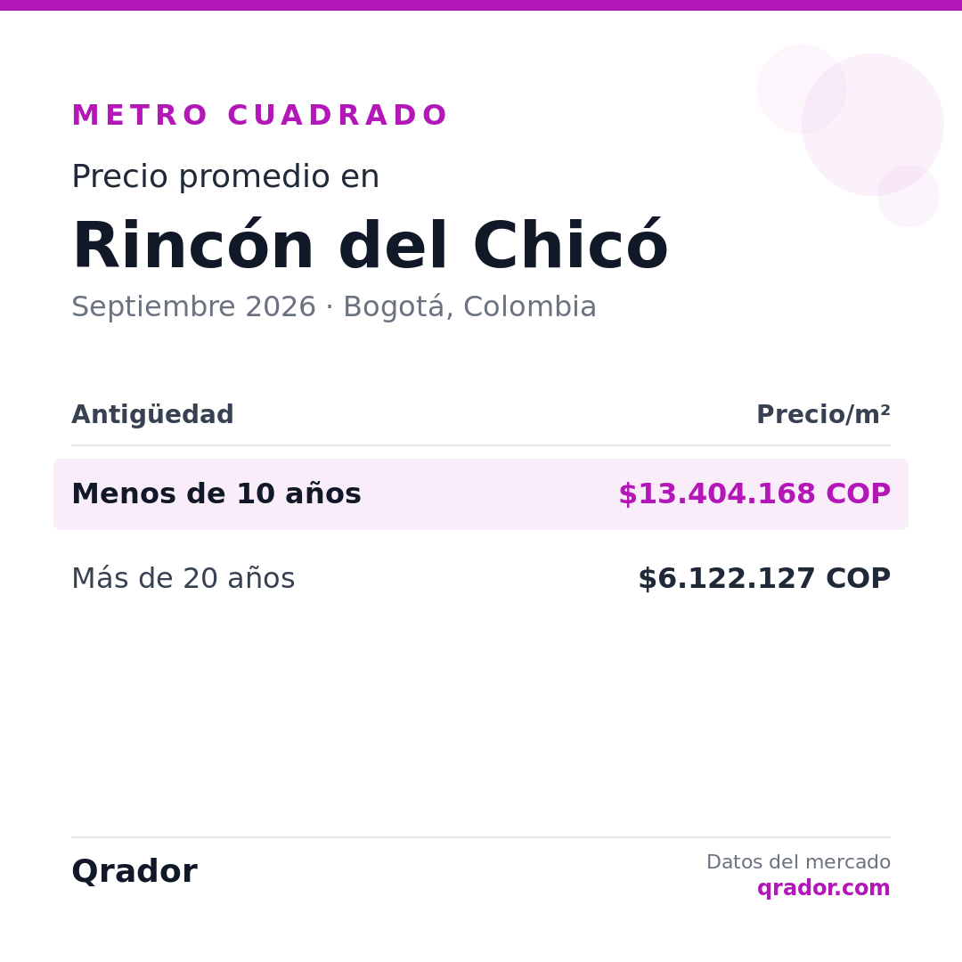 Valor del metro cuadrado en Rincón del Chicó — Septiembre 2026 | Bogotá, Colombia