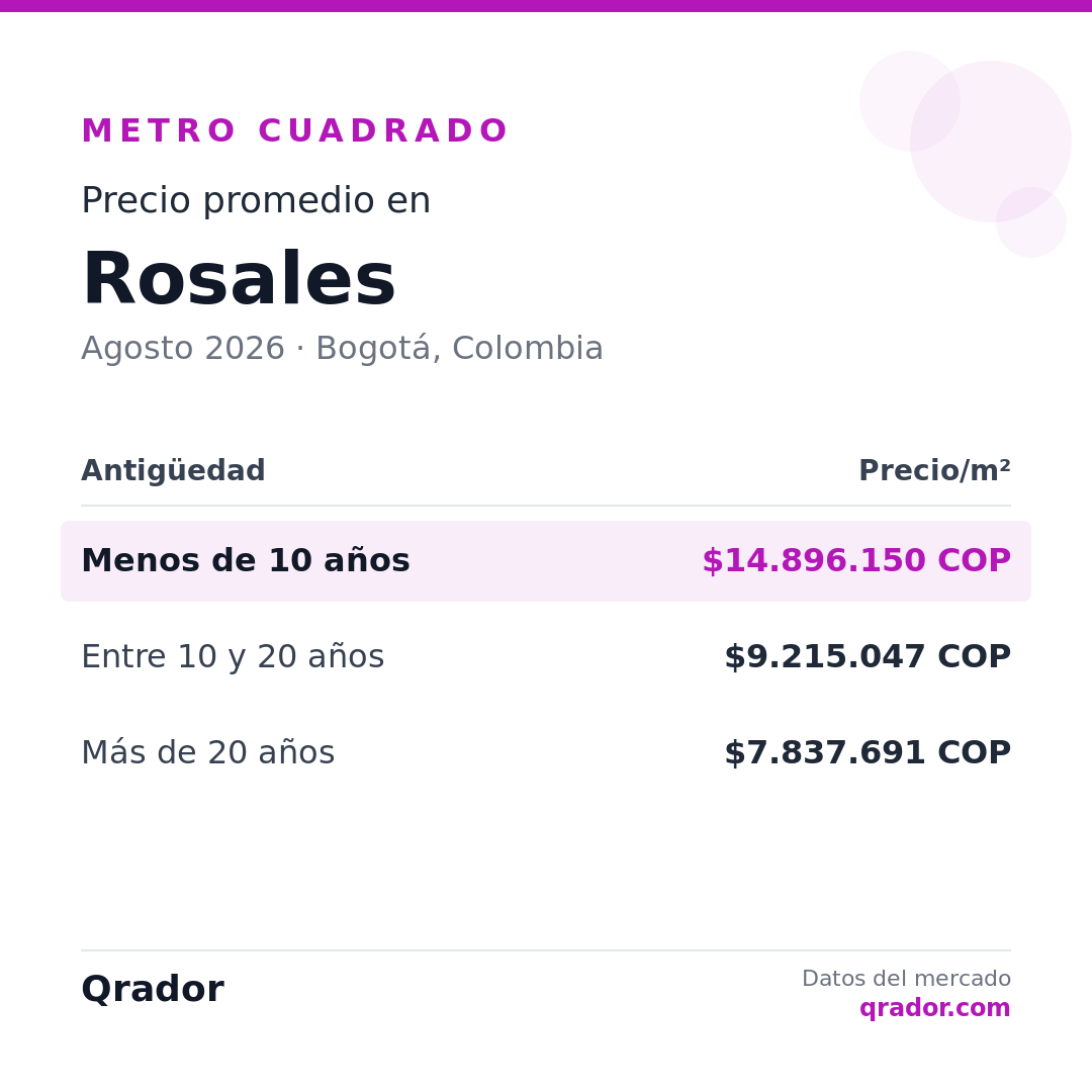 Valor del metro cuadrado en Rosales — Agosto 2026 | Bogotá, Colombia