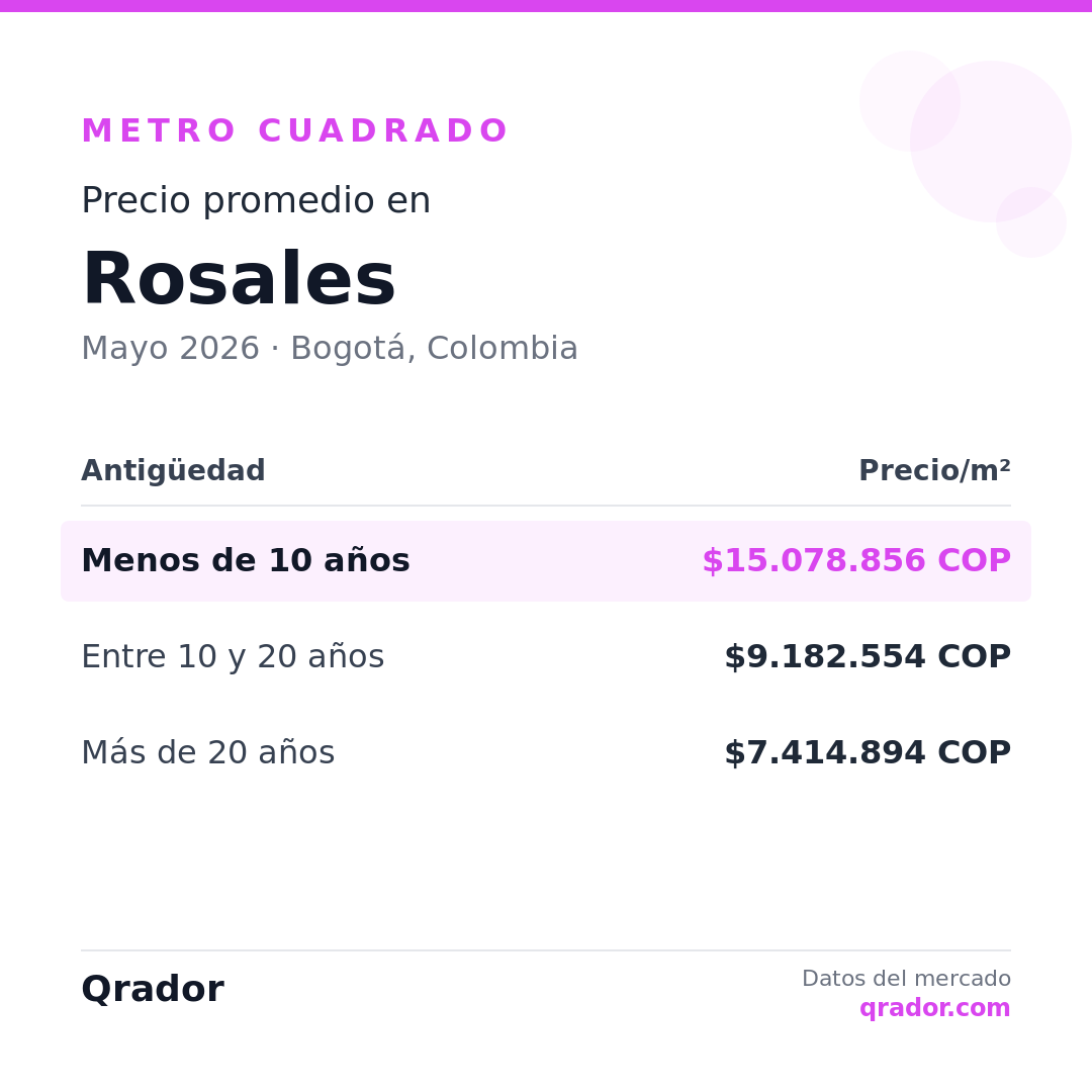 Valor del metro cuadrado en Rosales — Mayo 2026 | Bogotá, Colombia