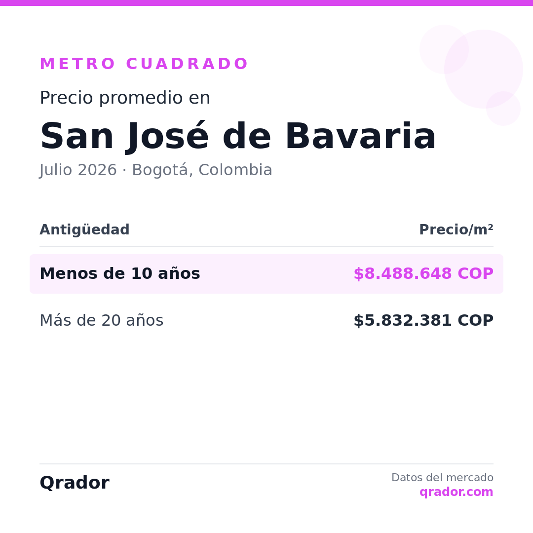Valor del metro cuadrado en San José de Bavaria — Julio 2026 | Bogotá, Colombia